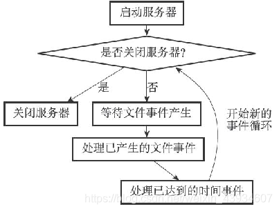 【Redis实现系列】事件驱动模型实现