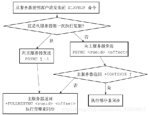 【Redis实现系列】主从复制实现