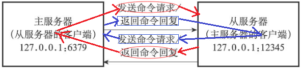 【Redis实现系列】主从复制步骤