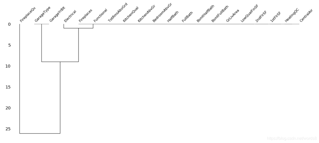 missingno库---缺失值可视化分析_missingno.matrix(data)-CSDN博客