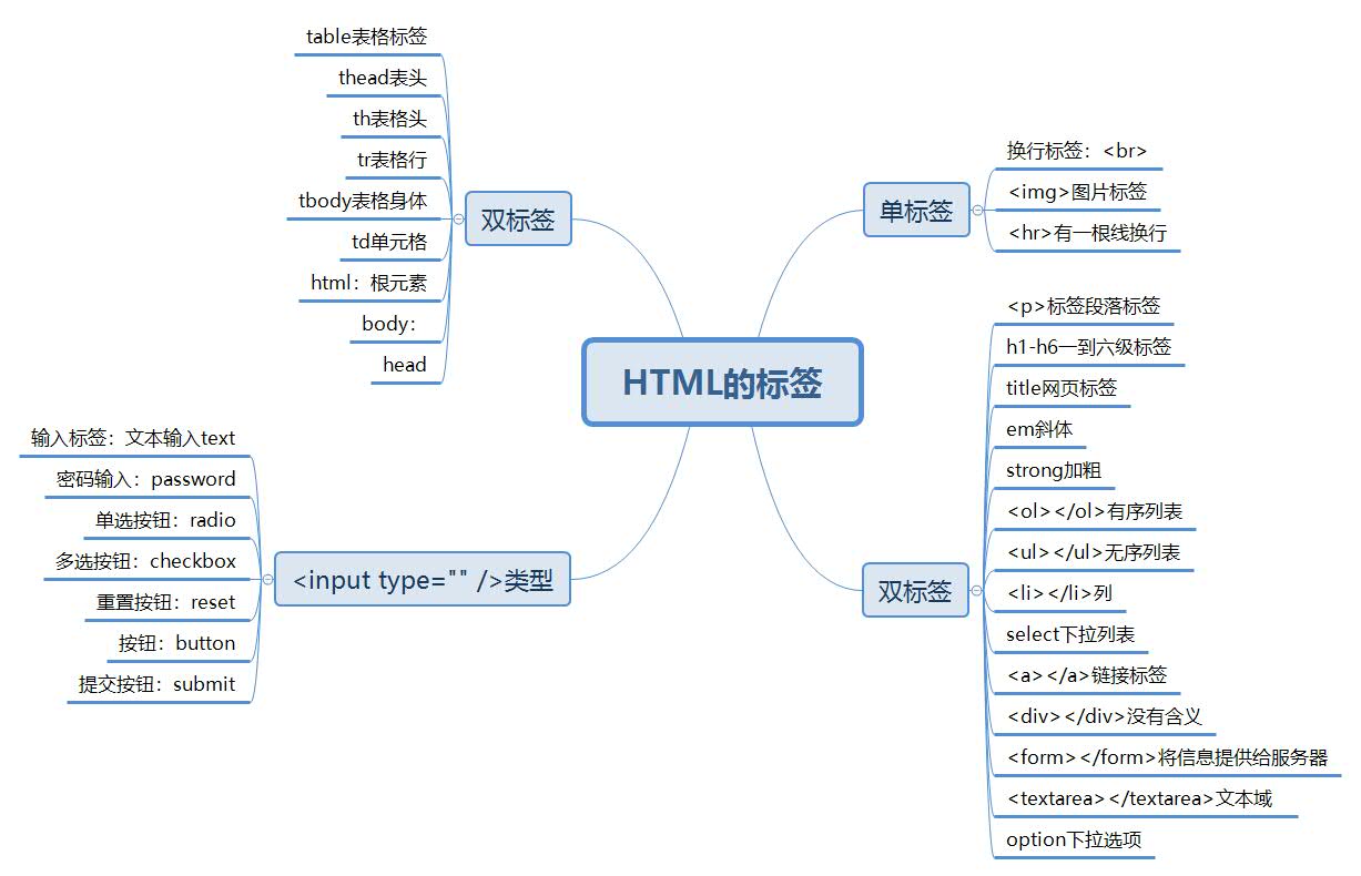 html思维导图怎么画图片