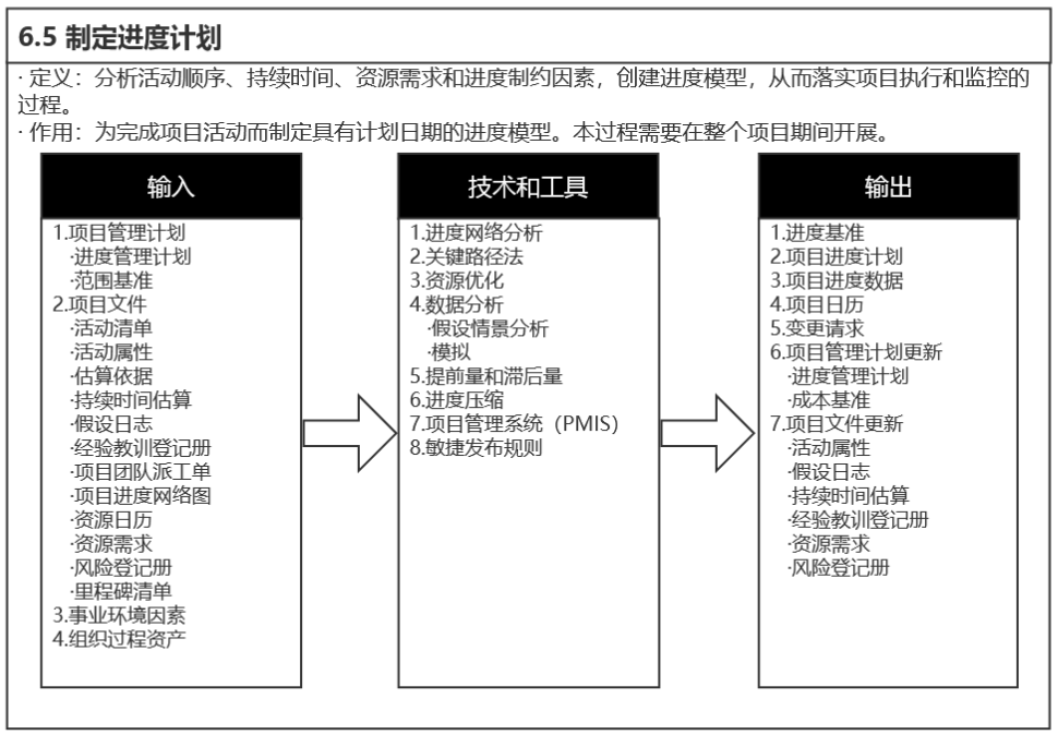 PMP 考点 第六章 项目进度管理_wayne436的博客-CSDN博客