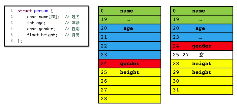 上圖記憶體分佈