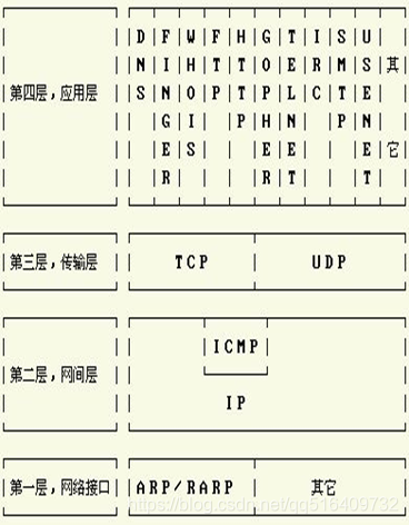 TCP/IP四层模型