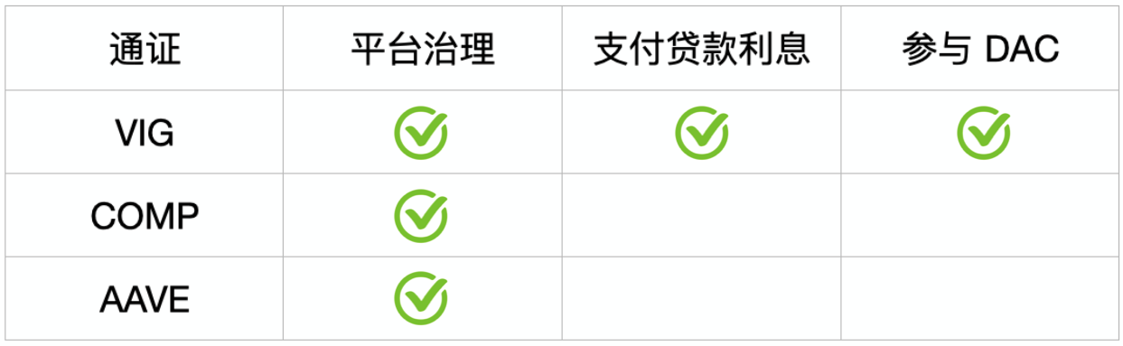 VIG、COMP、AAVE 功能对比