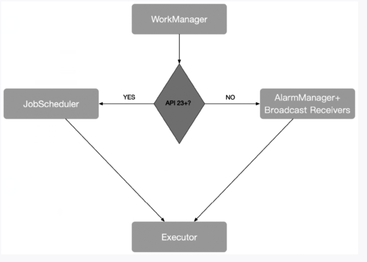 WorkManager component of Android architecture - Programmer Sought
