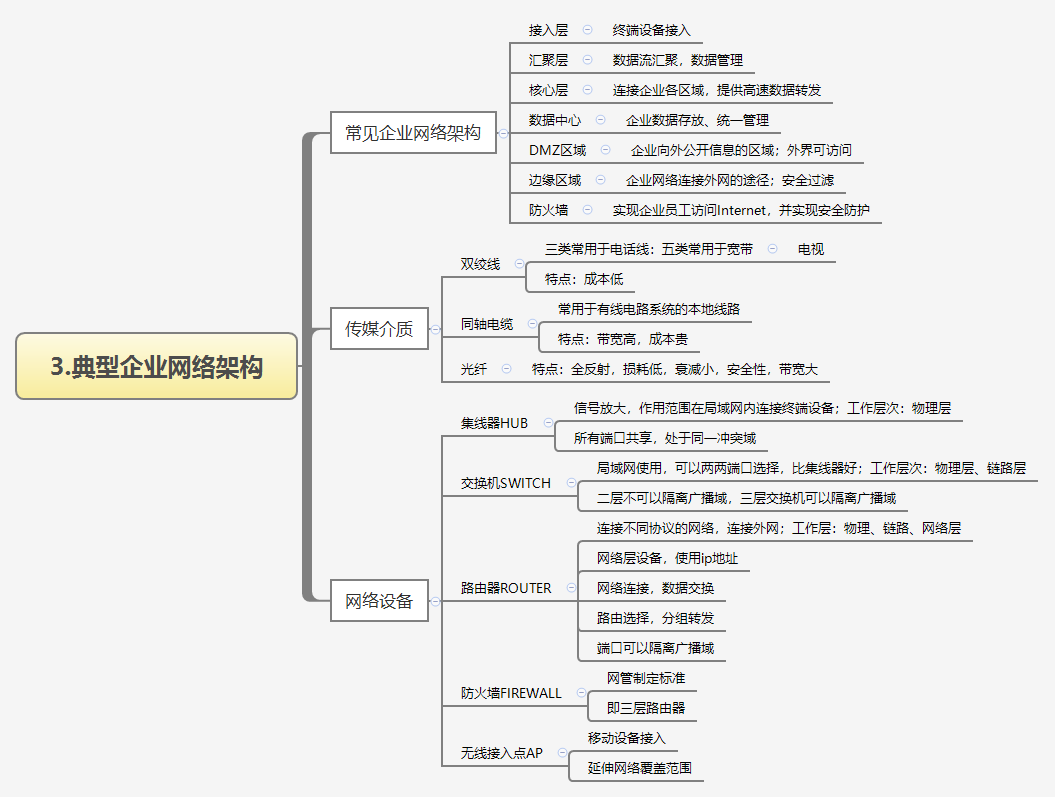 计算机网络技术思维导图xmind