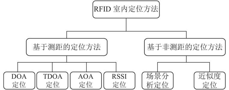RFID室内定位技术原理浅析-RFID室内人员定位-新导智能_rfid室内定位的原理方法和技术路线-CSDN博客