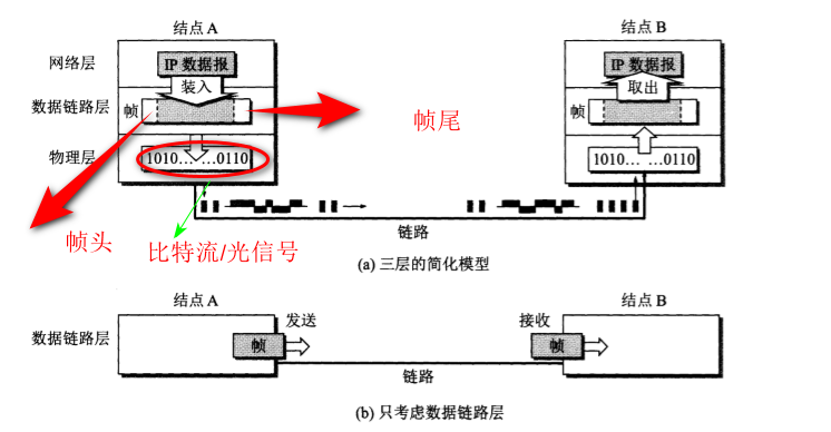 计算机网络中的数据链路层详解