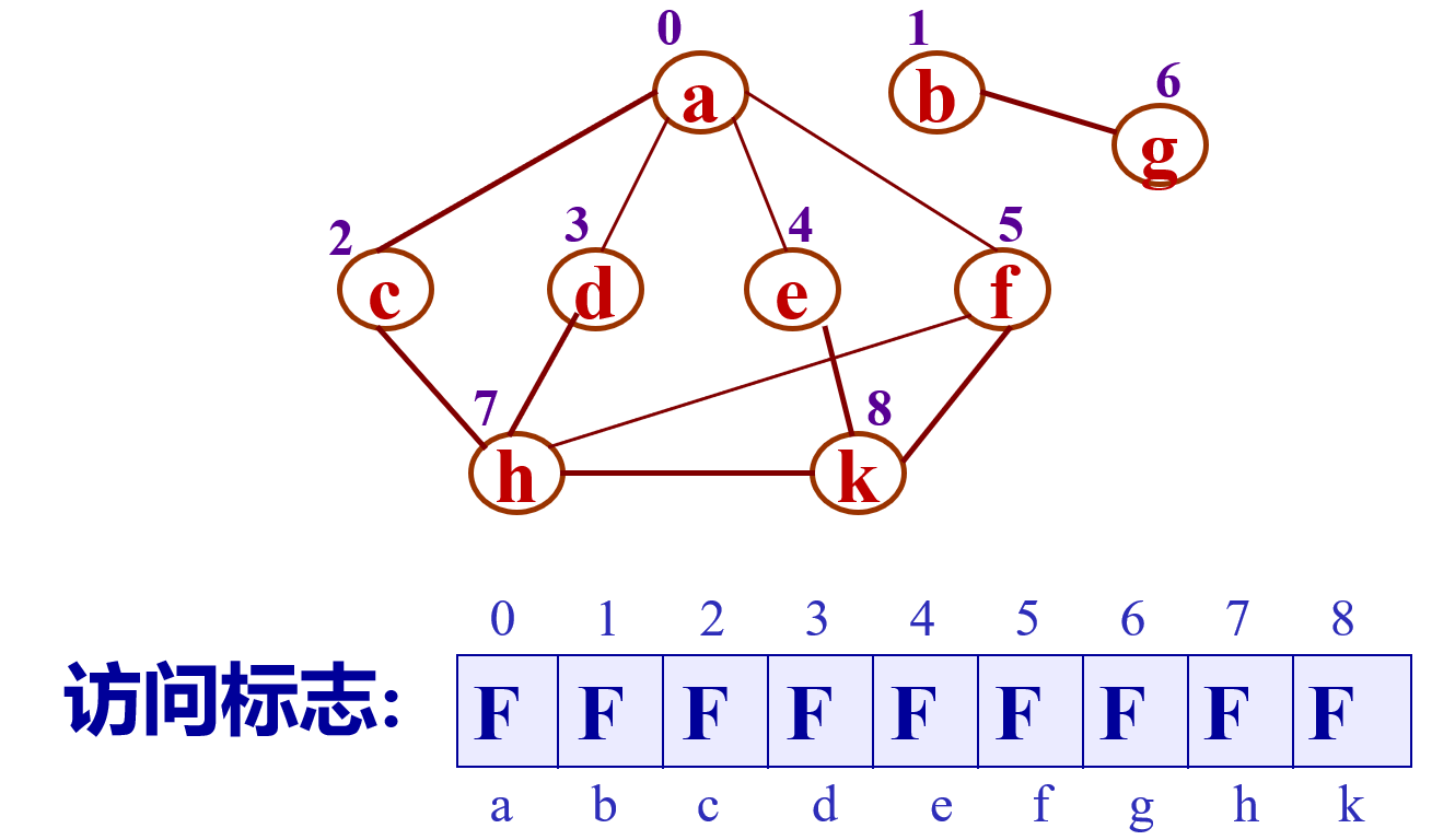 【数据结构——图的遍历】_FEI..的博客-CSDN博客_数据结构图的遍历