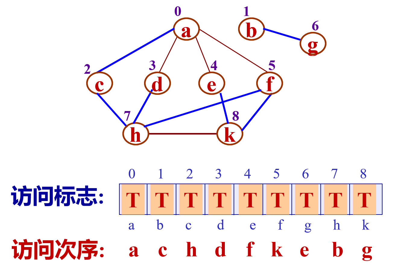 【数据结构——图的遍历】_FEI..的博客-CSDN博客_数据结构图的遍历