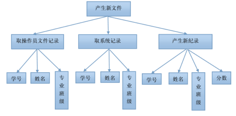 《软件工程导论第6版》--张海藩 牟永敏 课后答案及其详解 第6章 详细设计