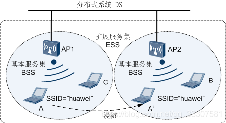 Essid BSS,ESS,SSID,BSSID,ESSID,VAP概念详解_bss ess-CSDN博客