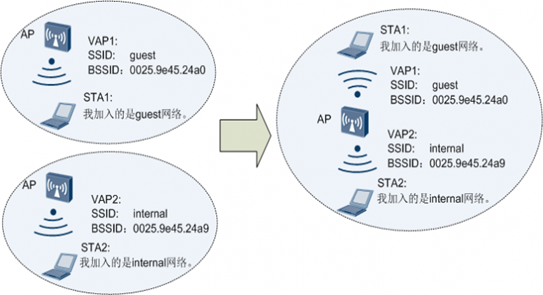 What Is The Difference Between Ssid And Bssid BSS，ESS，SSID，BSSID，ESSID，VAP概念详解_bss ess-CSDN博客
