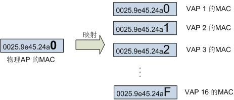 BSS，ESS，SSID，BSSID，ESSID，VAP概念详解