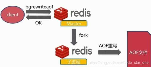 文件重写原理