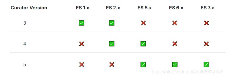 curator与ES版本对照