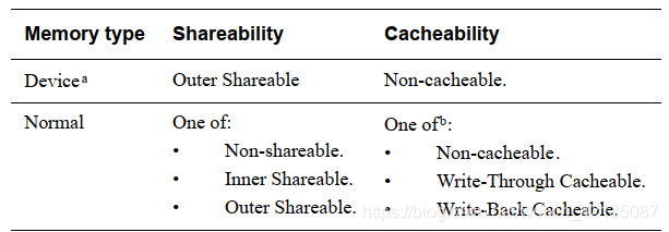 [mmu/cache]-ARMV8-aarch64的虚拟内存(mmu/tlb/cache)介绍-概念扫盲