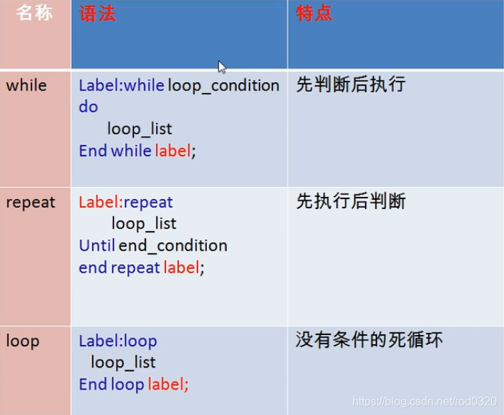 MySQL -> 流程控制函数:分支(if,case),循环(while,loop,repeat)_mysql 返回表达式2在表达式1中的位置 ...