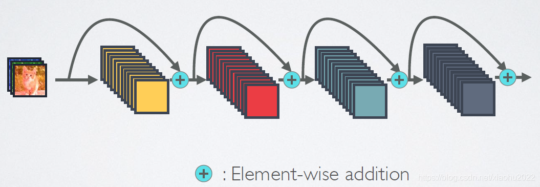 图1 ResNet网络的短路连接机制(其中+代表的是元素级相加操作)