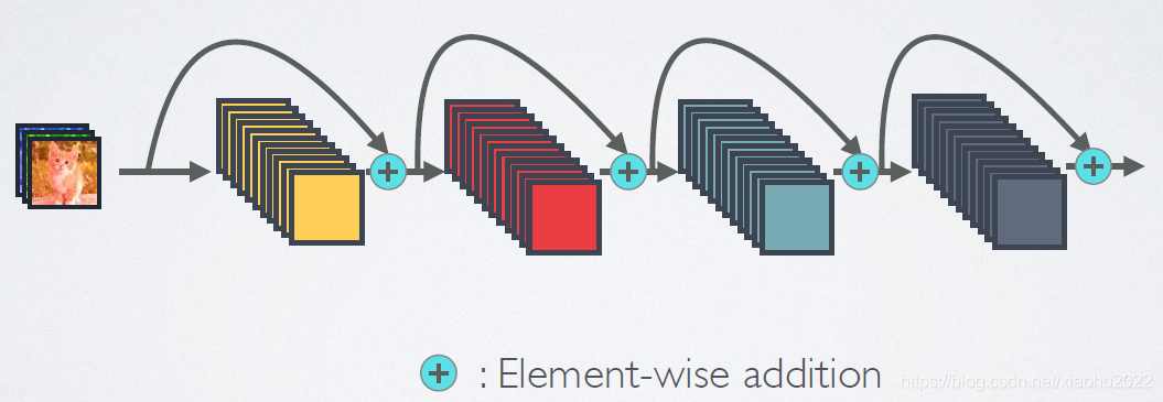 图1 ResNet网络的短路连接机制（其中+代表的是元素级相加操作）