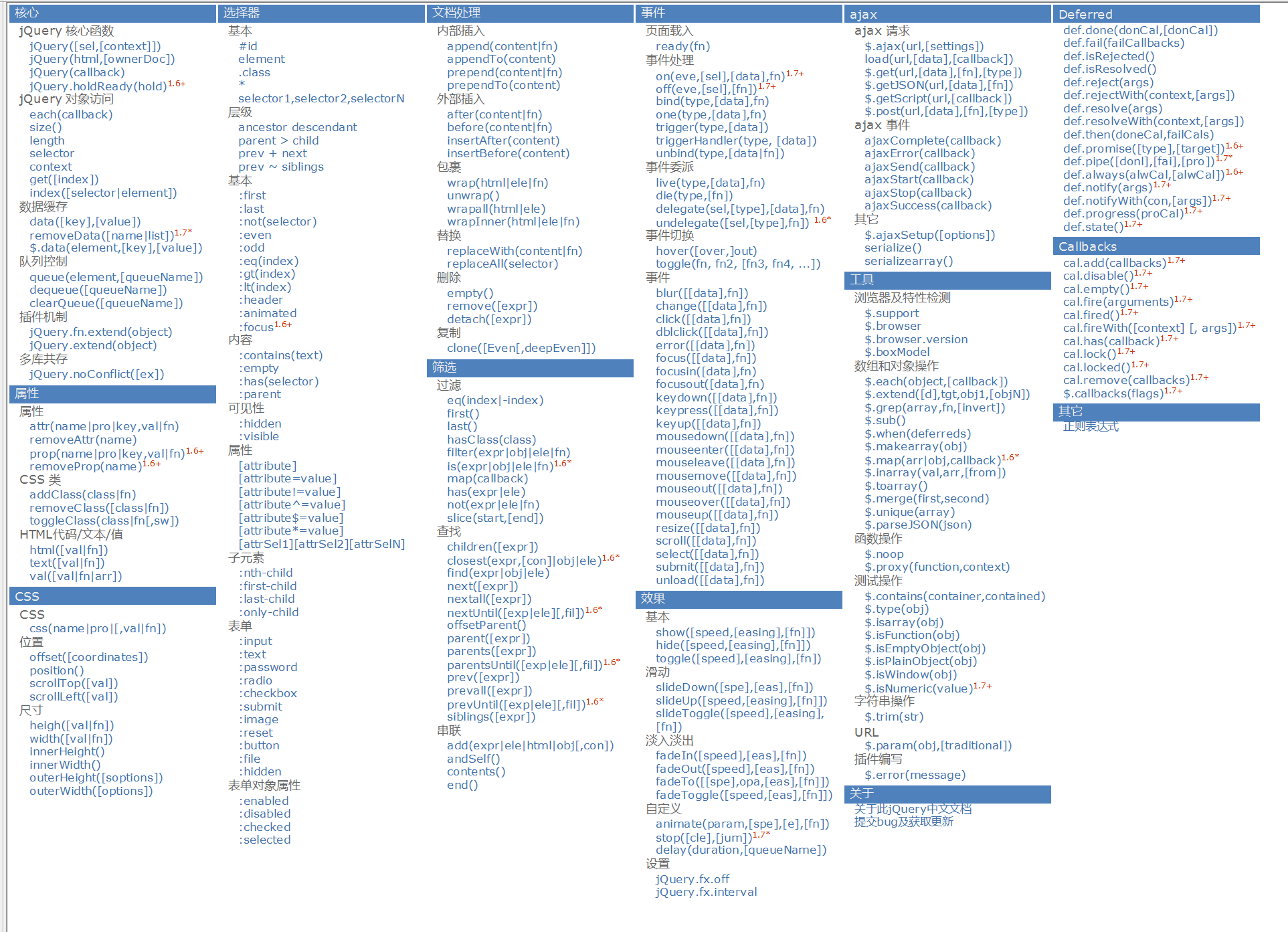 Java Web 04 Jquery Jquery Api与jquery 1 7 2 Js资料分享 皮皮亮的博客 Csdn博客