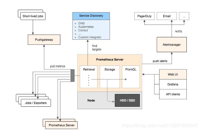 prometheus(一)——监控组件简介_prometheus监控平台组件-CSDN博客