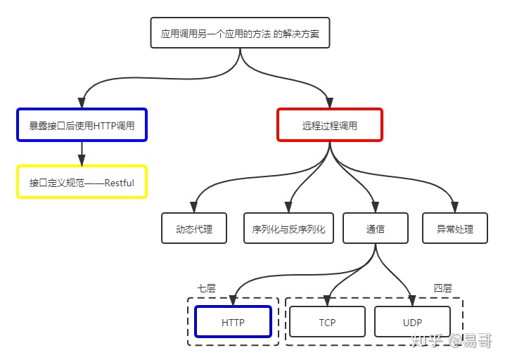 Restful与rpc对比 Now Csdn博客