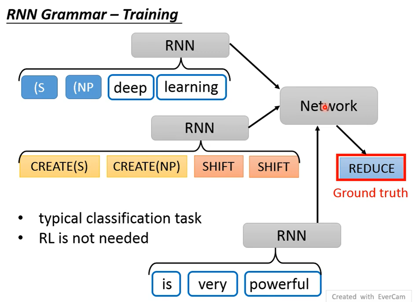 李宏毅nlp学习笔记08：Constituency Parsing（Parsing一般指句法分析）-CSDN博客