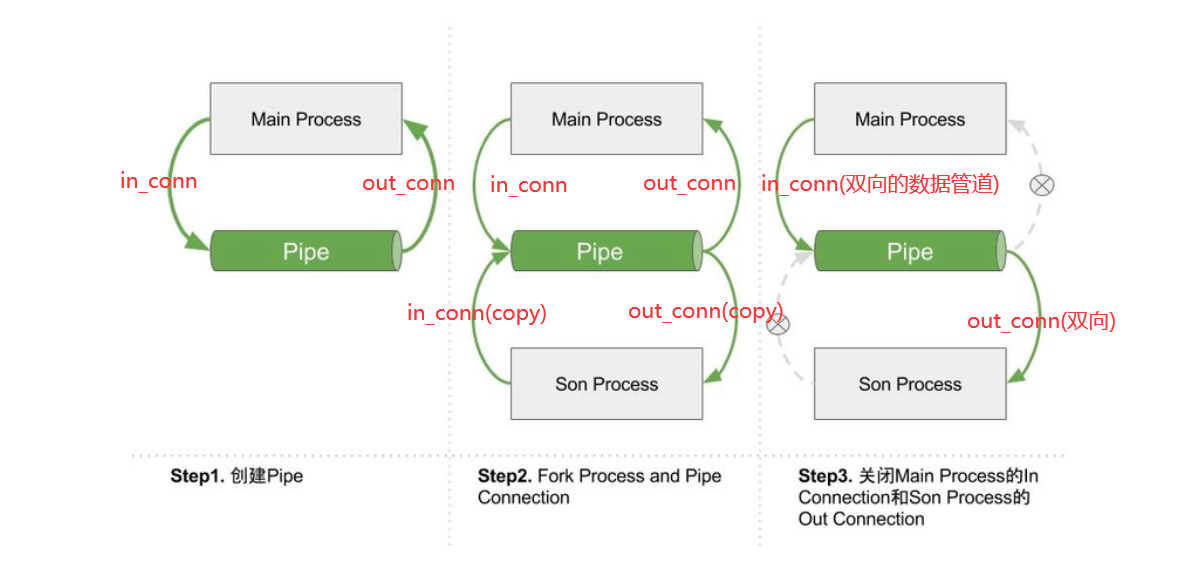 MultiProcessing中主进程与子进程之间通过管道（Pipe）通信