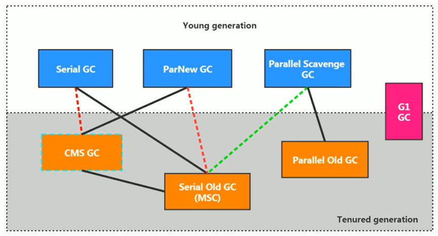 垃圾收集器的组合关系