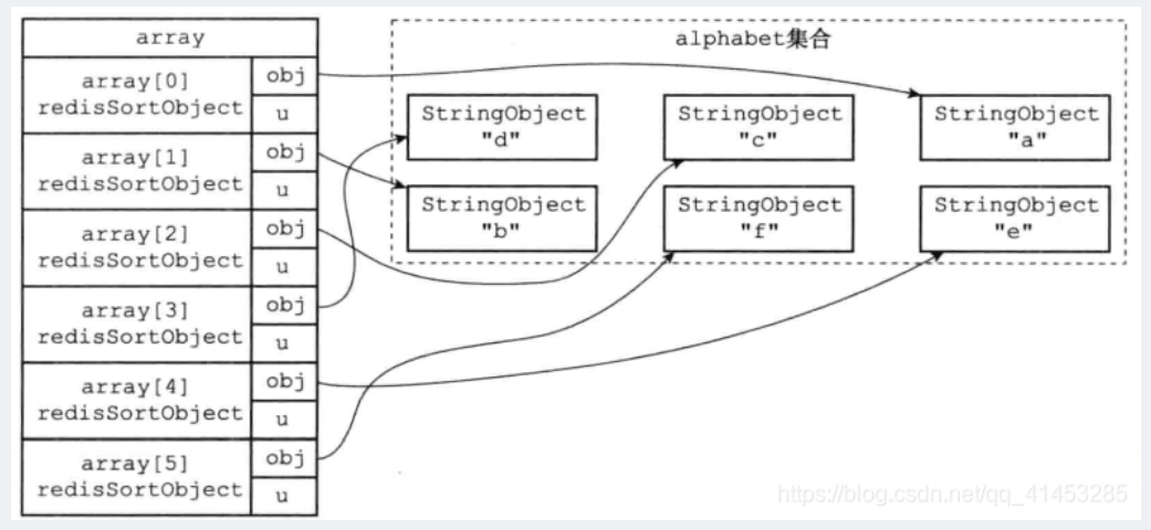 Redis(设计与实现):---SORT命令的实现（struct  redisSortObject）