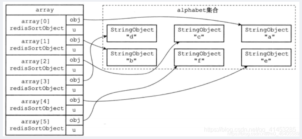 Redis(设计与实现):---SORT命令的实现（struct  redisSortObject）