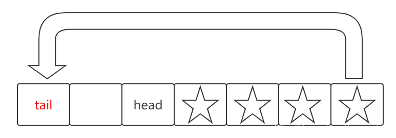 循环队列示意图