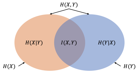 背景知识：从熵（Entropy）到互信息（MI，Mutual Information）