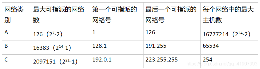 IP地址的指派范围