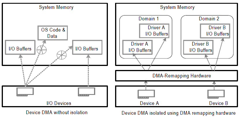 DMAR(DMA remapping)与 IOMMU-CSDN博客
