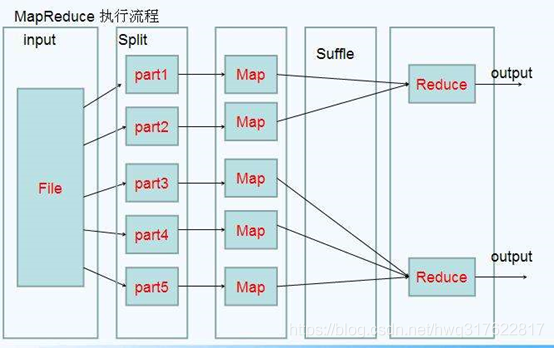 hadoop离线阶段（第八节—2）mapreduce原理解释和通过JavaAPI操作mapreduce
                    原创