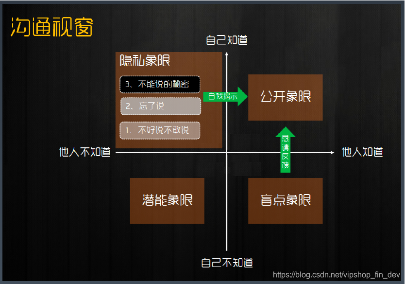 约哈里视窗