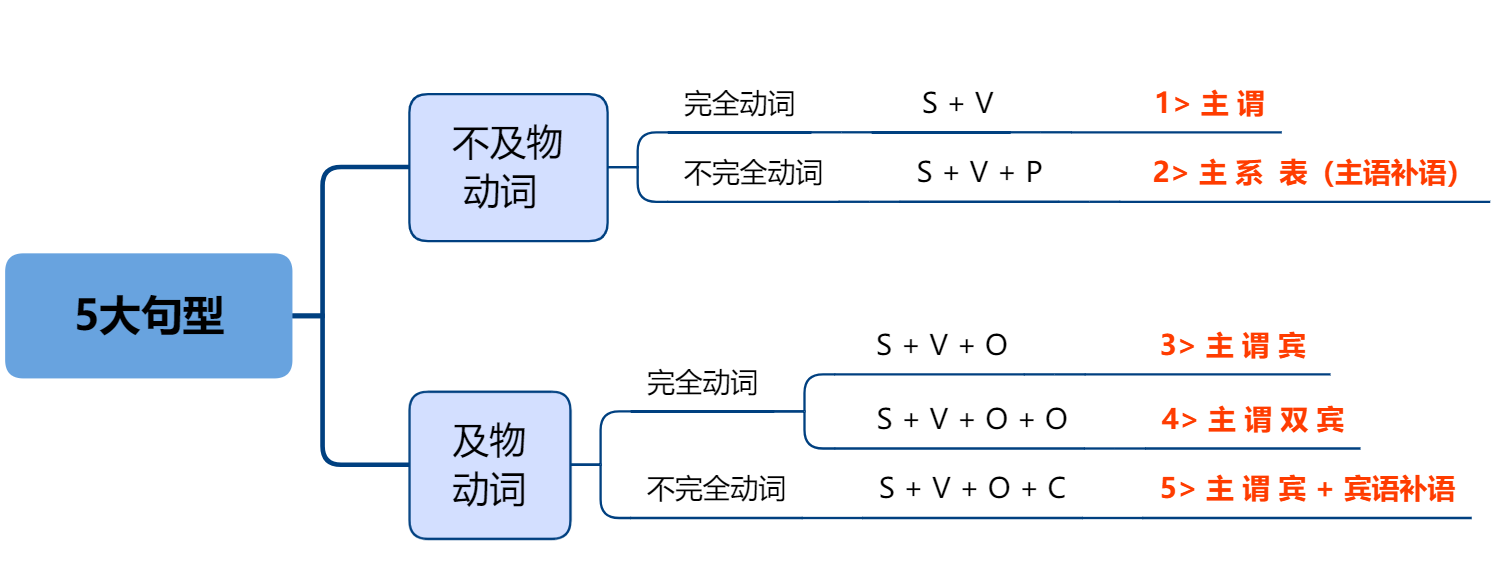 英语01 5大基本句型 X Csdn博客