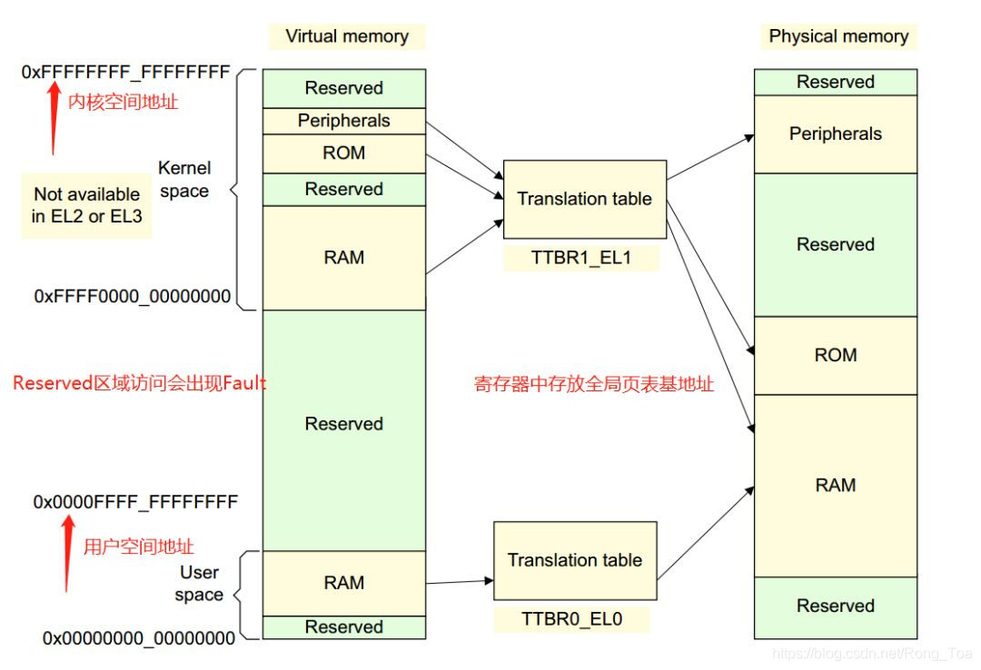 ARMv8 MMU及Linux页表映射:TLB_arm tlb页表缓存-CSDN博客