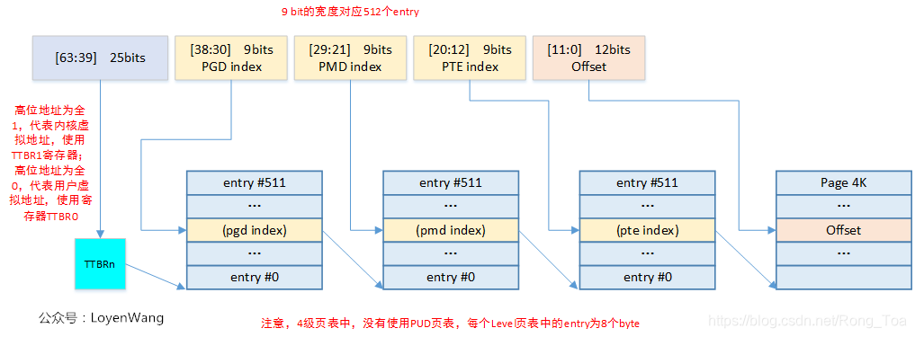 ARMv8 MMU及Linux页表映射:TLB_arm tlb页表缓存-CSDN博客