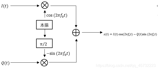 数字正交上变频系统