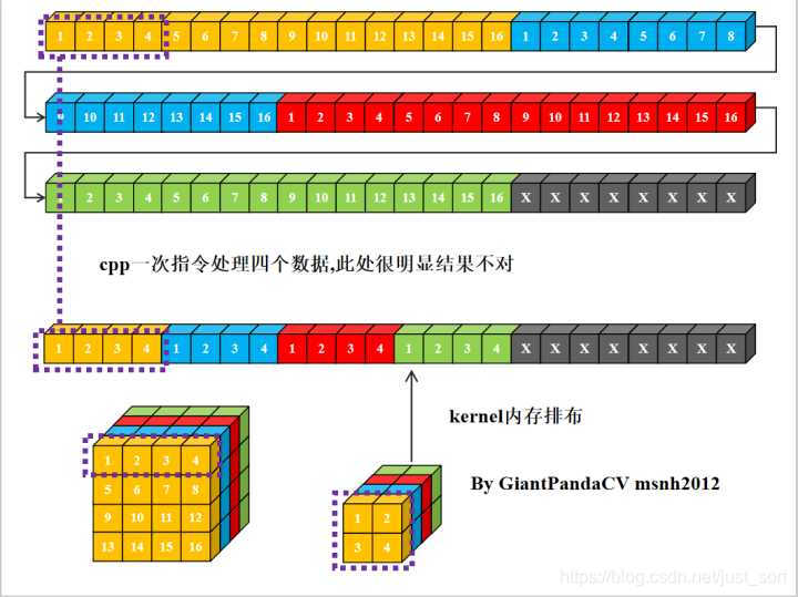 想使用指令集加速卷积，不能直接计算