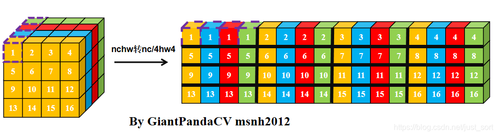NC4HW4.即把前4个通道合并在一个通道上
