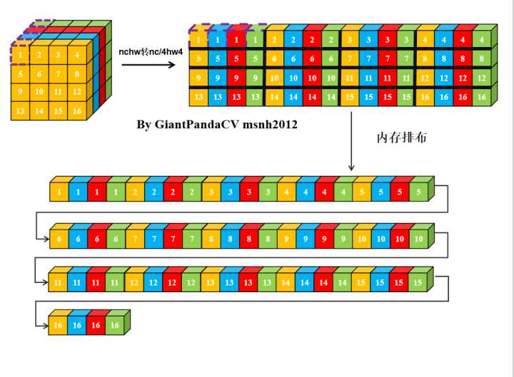 经过NC4HW4重排后的Tensor在内存中的排布示意图