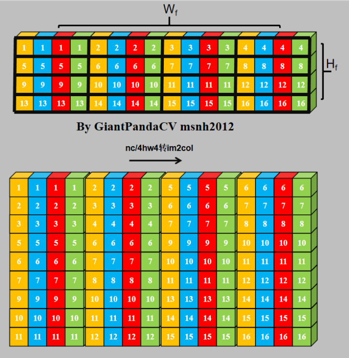 NC4HW4对feature进行im2col示意图