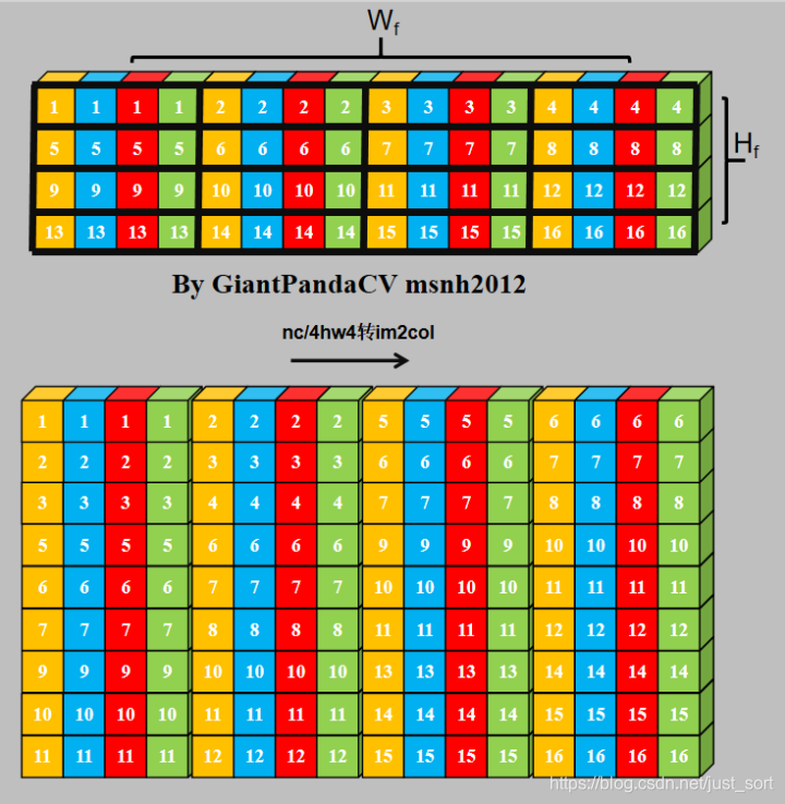 NC4HW4对feature进行im2col示意图