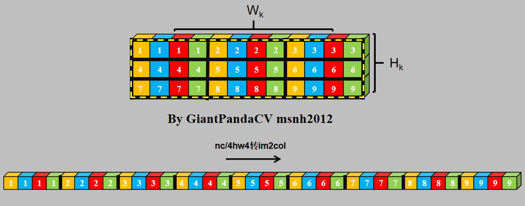 NC4HW4对kernel进行im2col