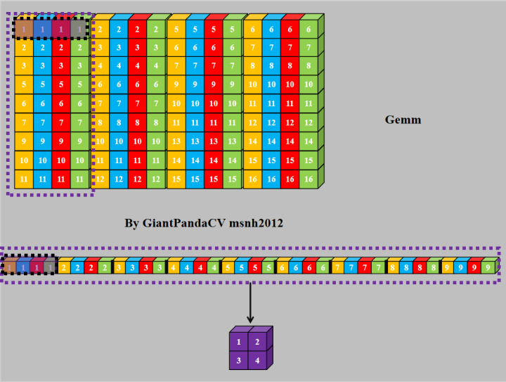 使用SSE,Neon,OpenCL或OpenGL实现Gemm